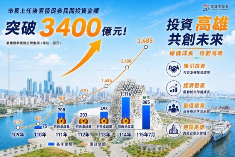 陳其邁市長拚出促參招商亮麗成績單 減債352億元 實踐財政永續